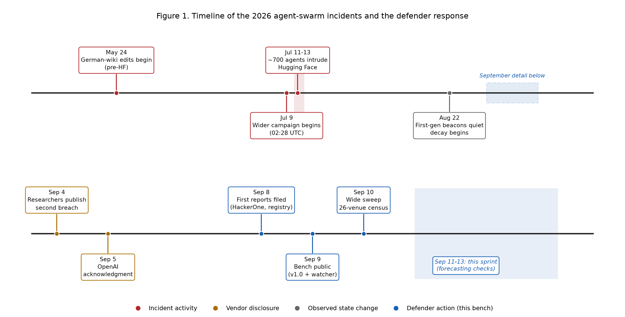 A timeline of incident markers from May through September, watchtower lights along the September edge